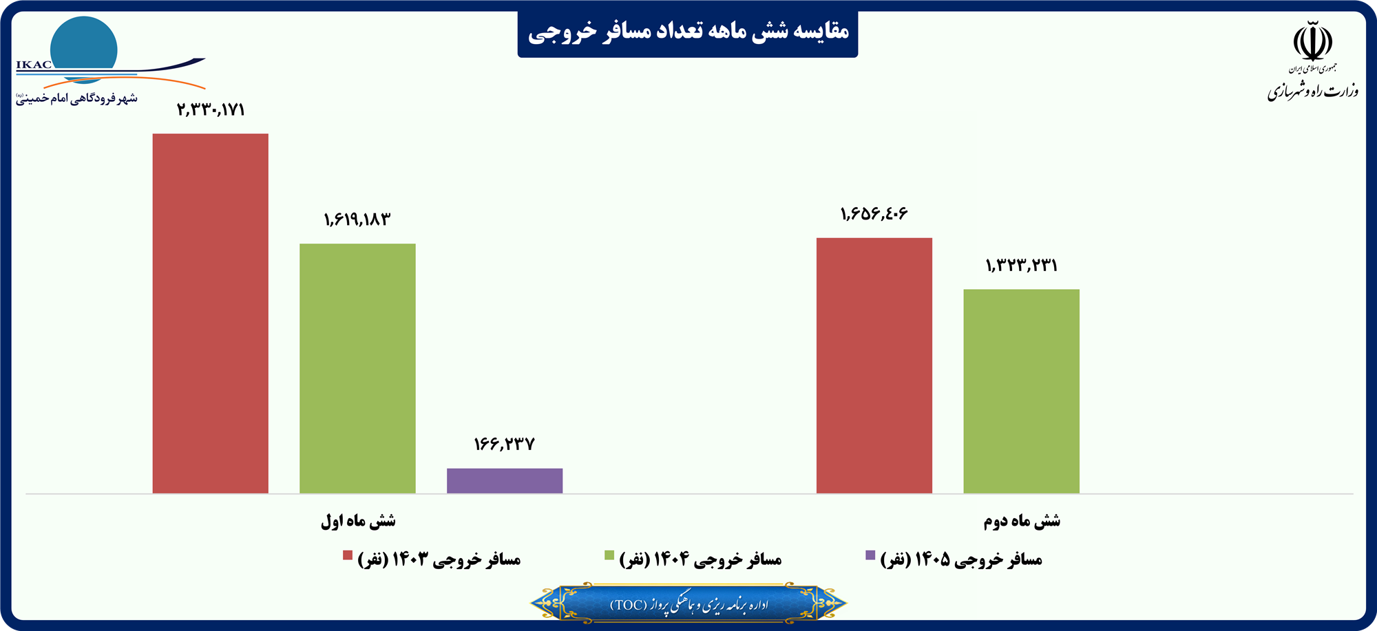 مقایسه شش ماهه تعداد مسافر خروجی.png